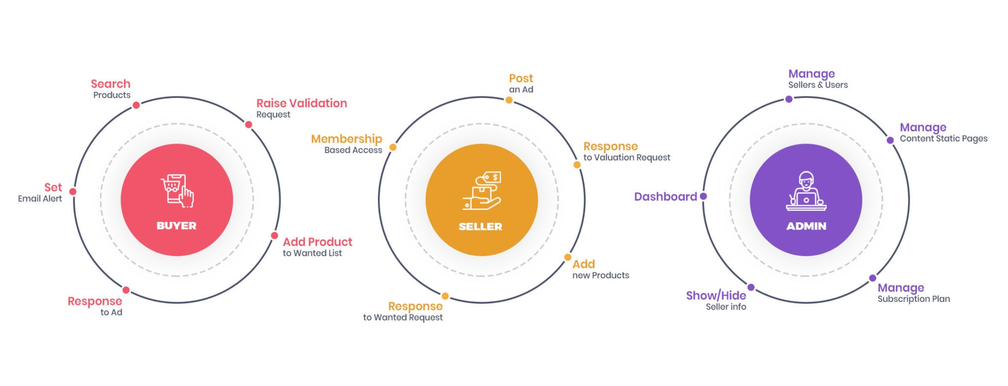Multi-Vendor Marketplace Platform